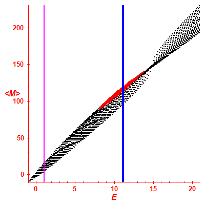 Peres lattice <M>